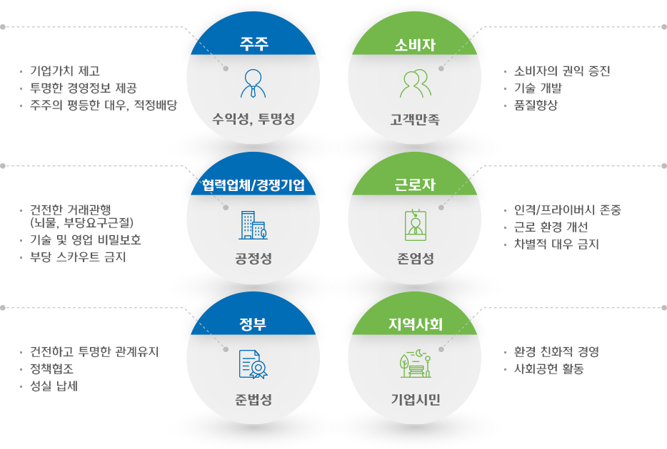 주주에겐 수익성과 투명성을 심어주도록 기업가치 제고, 투명한 경영정보 제공, 주주의 평등한 대우, 적정배당을 할 수 있도록 합니다. 소비자에겐 고객만족을 시키도록 소비자의 권익 증진, 기술 개발, 품질향상을 시킵니다. 협력업체 경쟁기업에겐 공정성을 주도록 건전한 거래관행(뇌물, 부담요구근절), 기술 및 영업 비밀보호, 부당 스카우트 금지 하도록 합니다. 근로자에겐 존엄성을 주도록 인격/프라이버시 존중, 근로 환경 개선, 차별적 대우 금지를 합니다. 정부에겐 준법성을 지키는 건전하고 투명한 관계유지, 정책협조, 성실 납세를 합니다. 지역사회 기업시민에겐 환경 친화적 경영, 사회공헌 활동을 합니다.