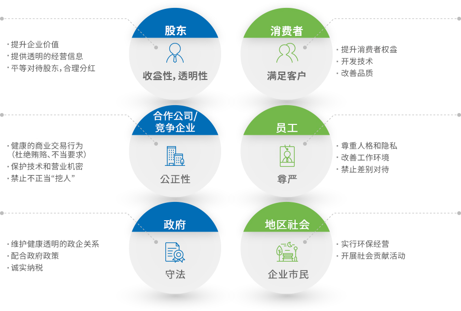 股东、收益性，透明性。消费者、满足客户。合作公司/竞争企业、公正性。员工、尊严。政府、守法。地区社会、企业市民。